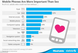 调查发现 手机和网络比性爱更加重要